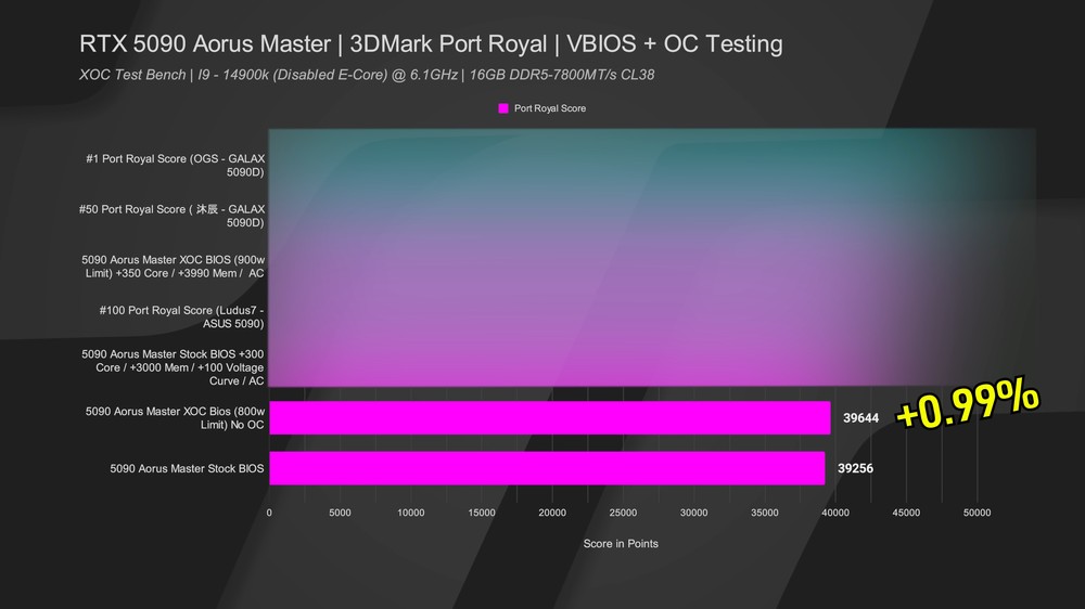 技嘉 RTX 5090 改刷 ROG Astral XOC BIOS 後，不僅解鎖 1600W 功耗，效能最高提升達 10.3% - 電腦王阿達