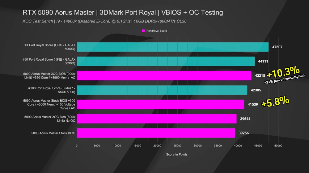 技嘉 RTX 5090 改刷 ROG Astral XOC BIOS 後，不僅解鎖 1600W 功耗，效能最高提升達 10.3% - 電腦王阿達