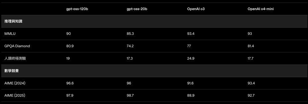 OpenAI 正式推出兩款 gpt-oss 全新開源 AI 模型，120b 和 20b - 電腦王阿達
