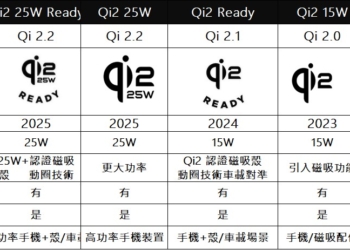 無線充電Qi2 25W與Qi 2 25W Ready簡介! 哪些裝置與配件支援Qi2 25W呢?