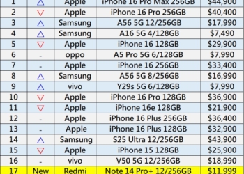 2025年6月台灣熱銷手機排行榜
