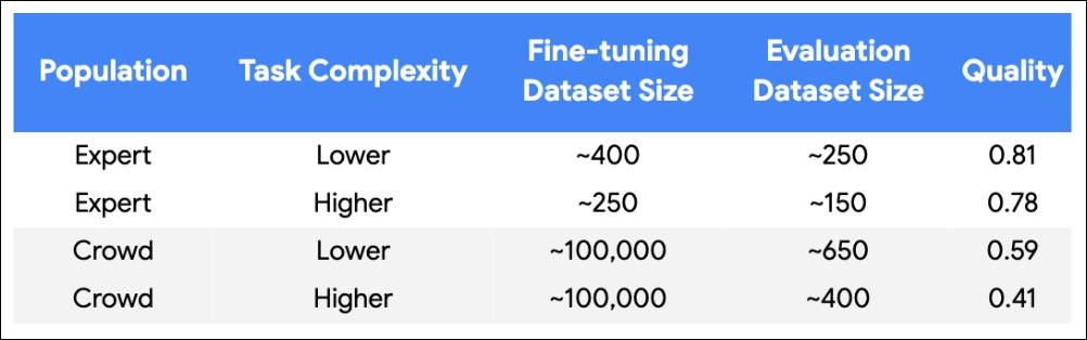 Google 發佈可讓 AI 訓練所需資料量減少一萬倍的優化方法 - 電腦王阿達