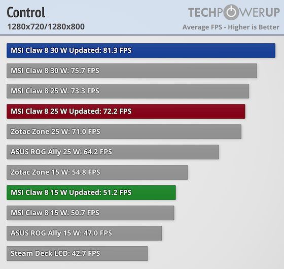 MSI Claw 8 AI+ 用戶快更新！遊戲效能最高提升達 30% - 電腦王阿達