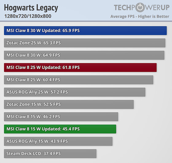 MSI Claw 8 AI+ 用戶快更新！遊戲效能最高提升達 30% - 電腦王阿達