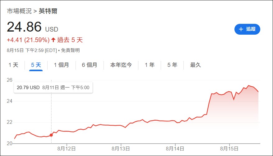 川普政府擬入股 Intel 以強化美國本地半導體生產能力，股價應聲大漲 - 電腦王阿達