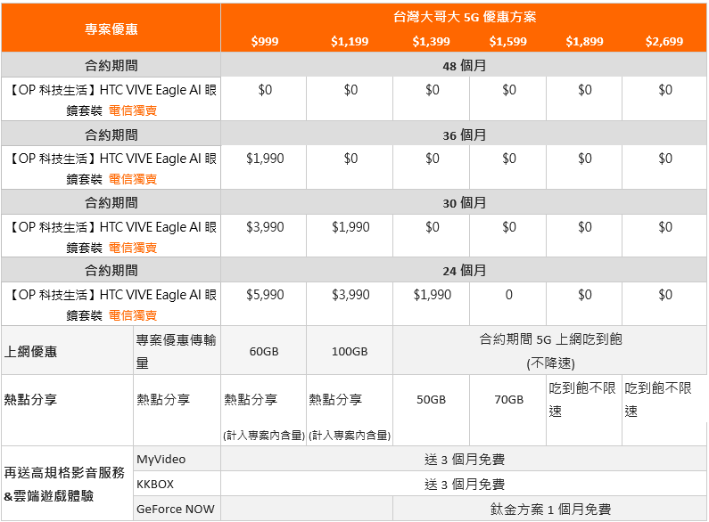 台灣AI智慧穿戴新時代：台灣大哥大攜手 HTC，VIVE Eagle AI眼鏡指定資費零元帶回家 - 電腦王阿達