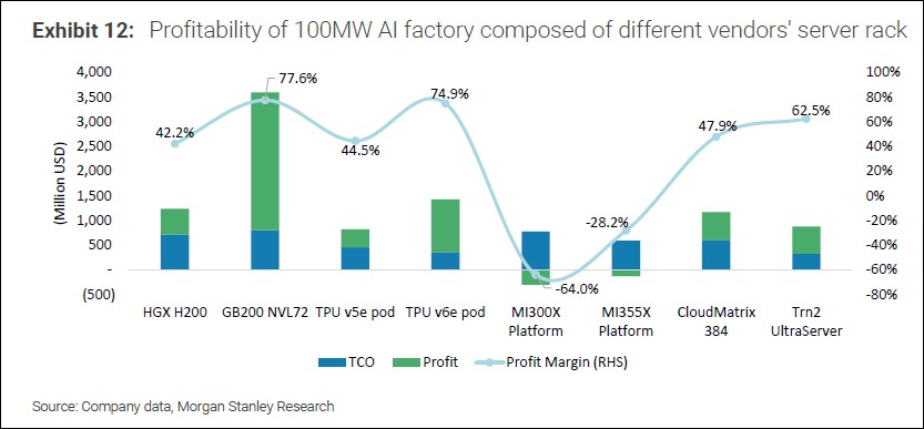 據研究表明 NVIDIA Blackwell 平台 AI 效能、利潤率全面輾壓對手，AMD表現甚至不如華為 - 電腦王阿達
