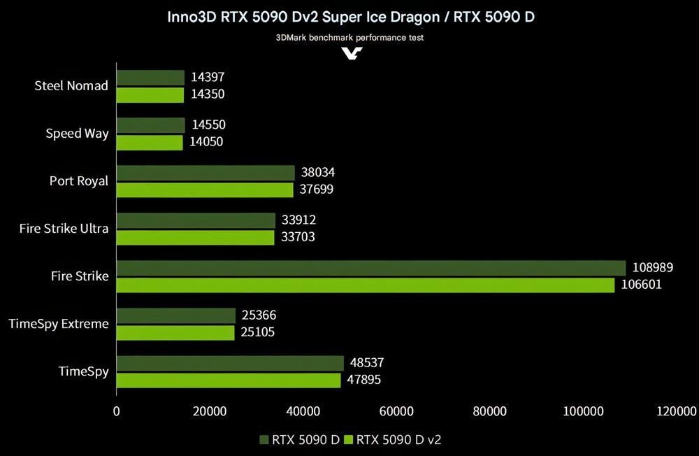 實測顯示即便記憶體大減 25%，RTX 5090D V2 的遊戲效能幾乎跟 RTX 5090D 一樣 - 電腦王阿達