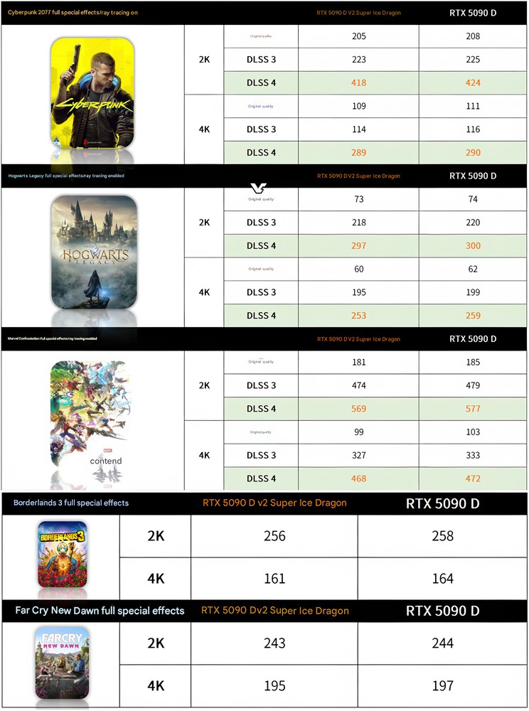 實測顯示即便記憶體大減 25%，RTX 5090D V2 的遊戲效能幾乎跟 RTX 5090D 一樣 - 電腦王阿達