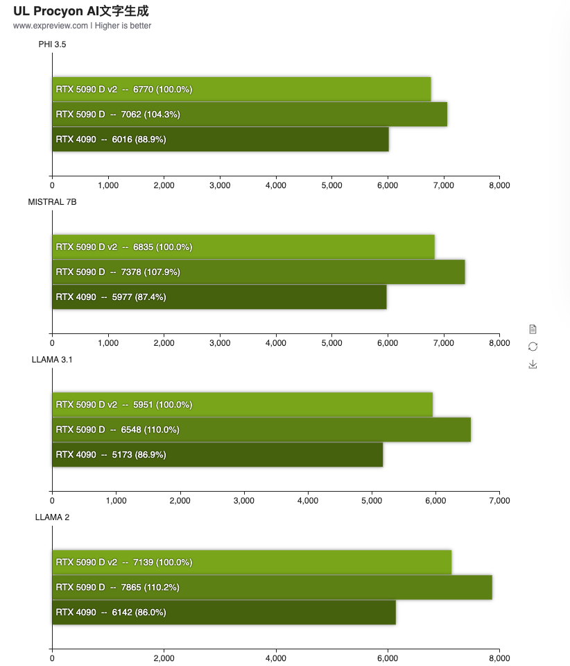 實測顯示即便記憶體大減 25%，RTX 5090D V2 的遊戲效能幾乎跟 RTX 5090D 一樣 - 電腦王阿達