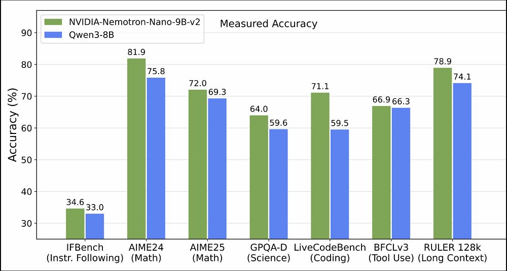 NVIDIA 推出混合推理模型「Nemotron Nano 2」：結合 Transformer 與 Mamba 架構，效率與精度兼備 - 電腦王阿達