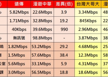 災難漫遊網速差距多少? 丹娜絲颱風重災區災難漫遊網速實測