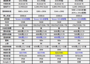 Google Pixel 10系列新機價格、功能規格與電信資費方案懶人包