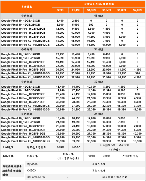 Google Pixel 10系列強勢登台！台灣大哥大多元資費專案價最低0元入手 - 電腦王阿達