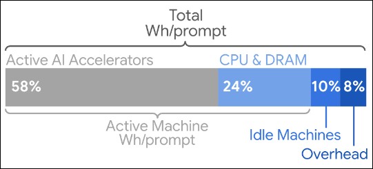用 AI 很耗電？Google Gemini 每回答一個問題僅使用看電視9秒電力 - 電腦王阿達