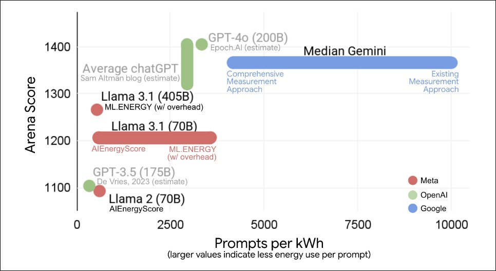 用 AI 很耗電？Google Gemini 每回答一個問題僅使用看電視9秒電力 - 電腦王阿達