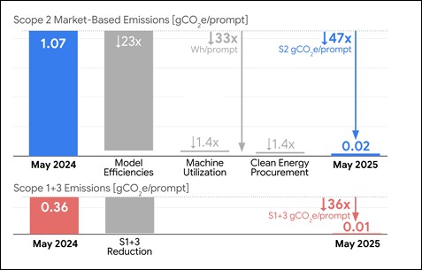用 AI 很耗電？Google Gemini 每回答一個問題僅使用看電視9秒電力 - 電腦王阿達