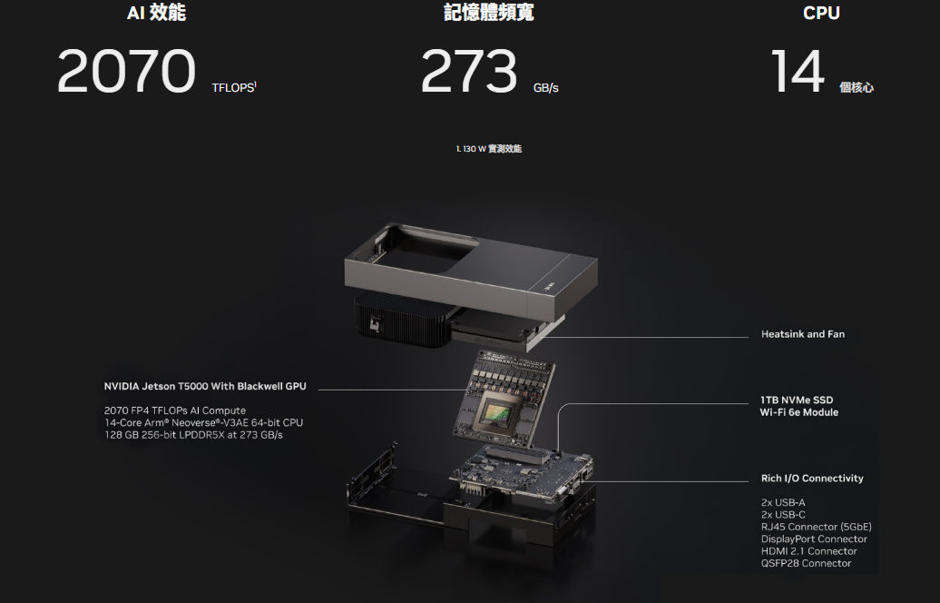 NVIDIA 推出 Jetson Thor 系列：史上最強、最小迷你PC，AI 性能高達 2070TFLOPS - 電腦王阿達