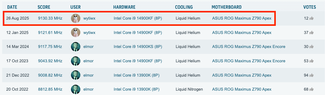 中國玩家將 i9-14900KF 超頻至 9.13GHz，創下新的世界紀錄 - 電腦王阿達