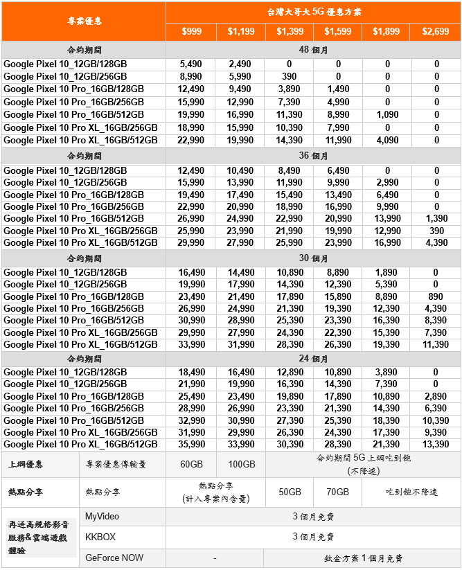 Google Pixel 10 系列正式登台：AI 行動新體驗，台灣大哥大多重優惠搶市 - 電腦王阿達