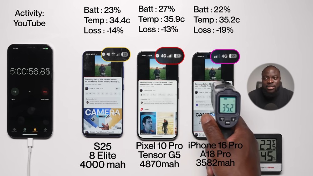 Pixel 10 Pro 拿下冠軍！電池續航力贏過 iPhone 16 Pro 和 Galaxy S25 - 電腦王阿達