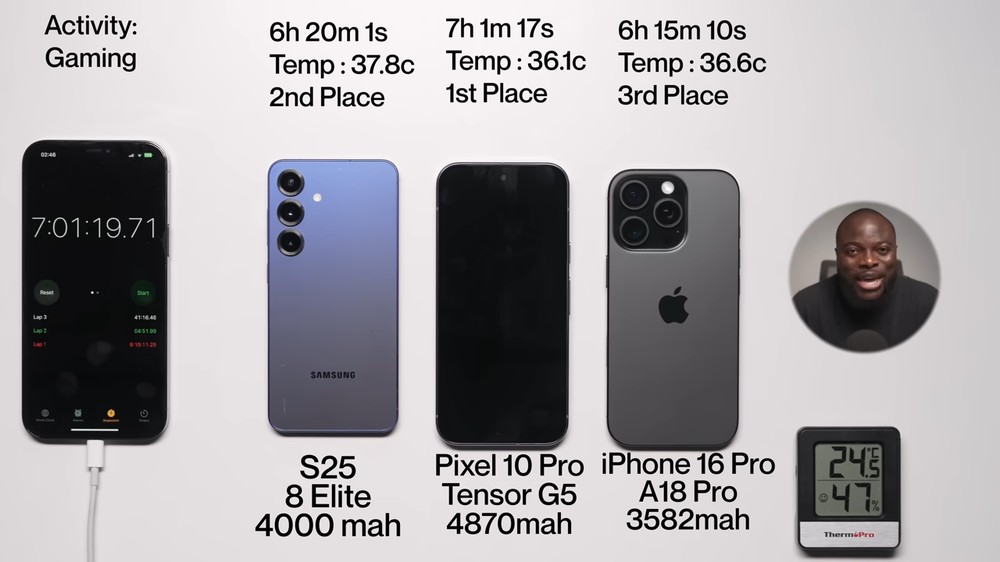 Pixel 10 Pro 拿下冠軍！電池續航力贏過 iPhone 16 Pro 和 Galaxy S25 - 電腦王阿達