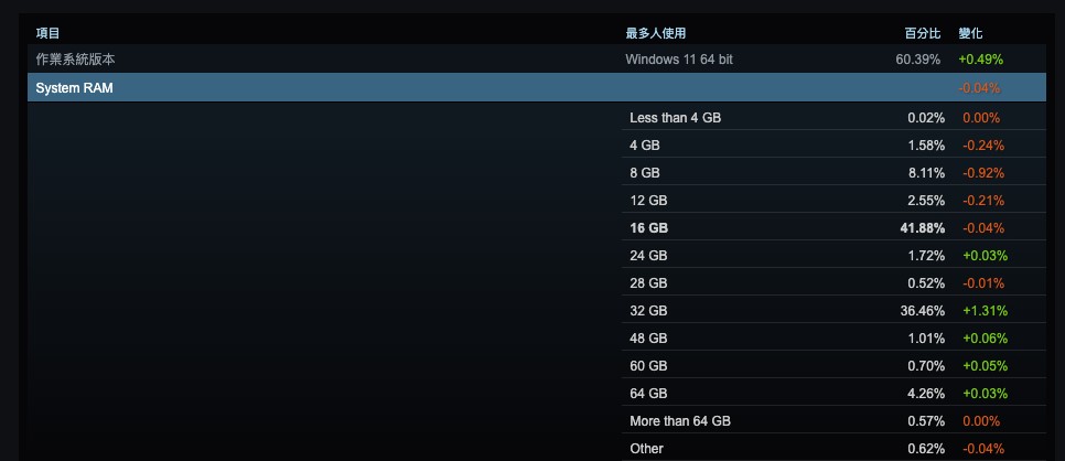 Steam 最新報告顯示 32GB 記憶體逐漸成為玩家主流，新一代顯卡 RTX 5060 市占率成長最快 - 電腦王阿達