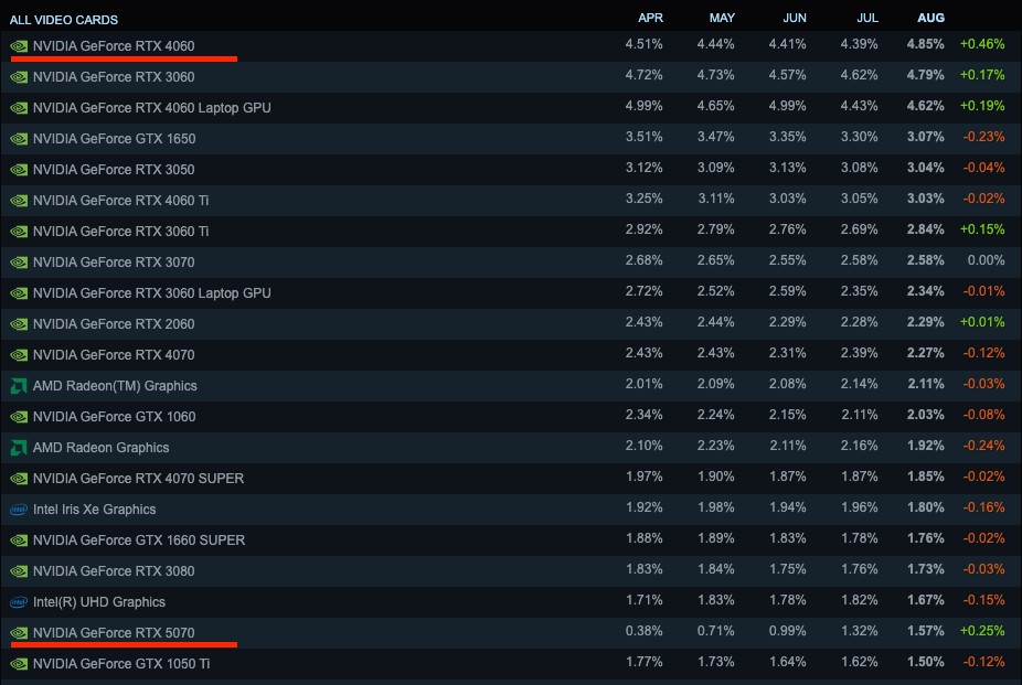 Steam 最新報告顯示 32GB 記憶體逐漸成為玩家主流，新一代顯卡 RTX 5060 市占率成長最快 - 電腦王阿達