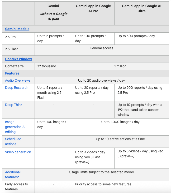 Google 終於公佈 Gemini 免費版和 AI 付費版的用量限制差異 - 電腦王阿達