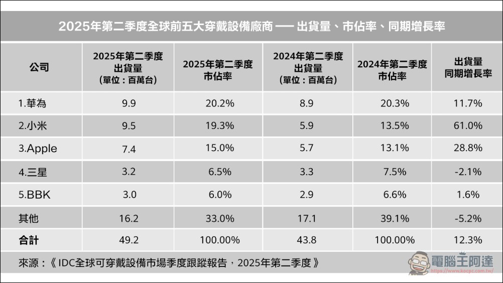 華為蟬聯全球智慧穿戴裝置霸主，持續以創新驅動智慧生活進化 - 電腦王阿達