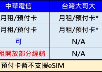 eSIM門號要到哪裡申辦 ? 台灣eSIM 完全申辦指南