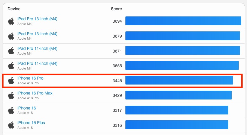 A19 Pro 跑分現身！多核心比上一代快 14%，但不敵尚未發表的 Snapdragon 8 Elite Gen 5、Exynos 2600 - 電腦王阿達