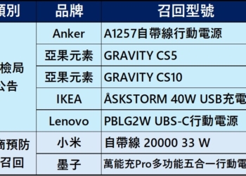 台灣行動電源召回型號懶人包