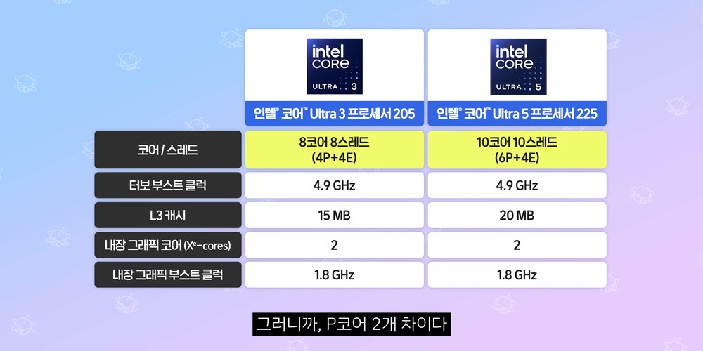 Intel 新入門處理器 Core Ultra 3 205 已被實測，效能提升幅度非常亮眼 - 電腦王阿達