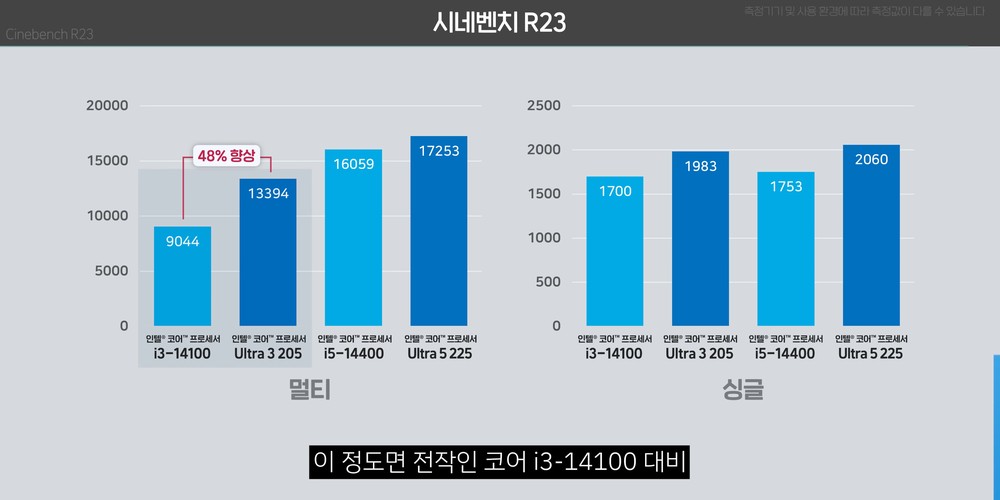 Intel 新入門處理器 Core Ultra 3 205 已被實測，效能提升幅度非常亮眼 - 電腦王阿達