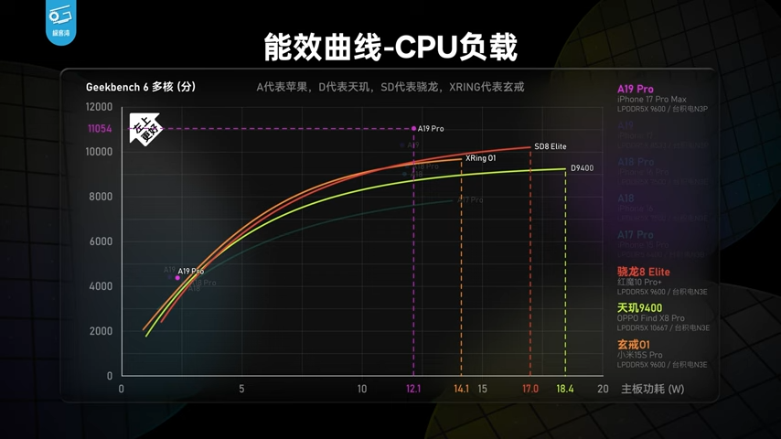 iPhone 17 系列深度測試顯示，A19 系列晶片效能比前代強太多，能效還擊敗所有競爭對手 - 電腦王阿達