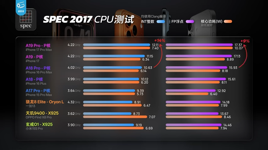 iPhone 17 系列深度測試顯示，A19 系列晶片效能比前代強太多，能效還擊敗所有競爭對手 - 電腦王阿達