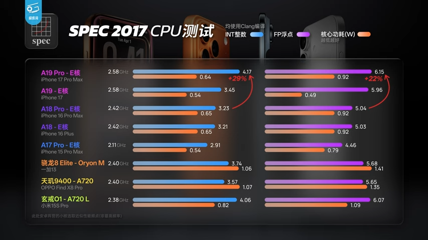 iPhone 17 系列深度測試顯示，A19 系列晶片效能比前代強太多，能效還擊敗所有競爭對手 - 電腦王阿達