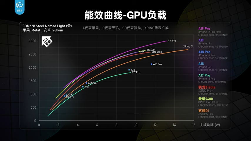 iPhone 17 系列深度測試顯示，A19 系列晶片效能比前代強太多，能效還擊敗所有競爭對手 - 電腦王阿達