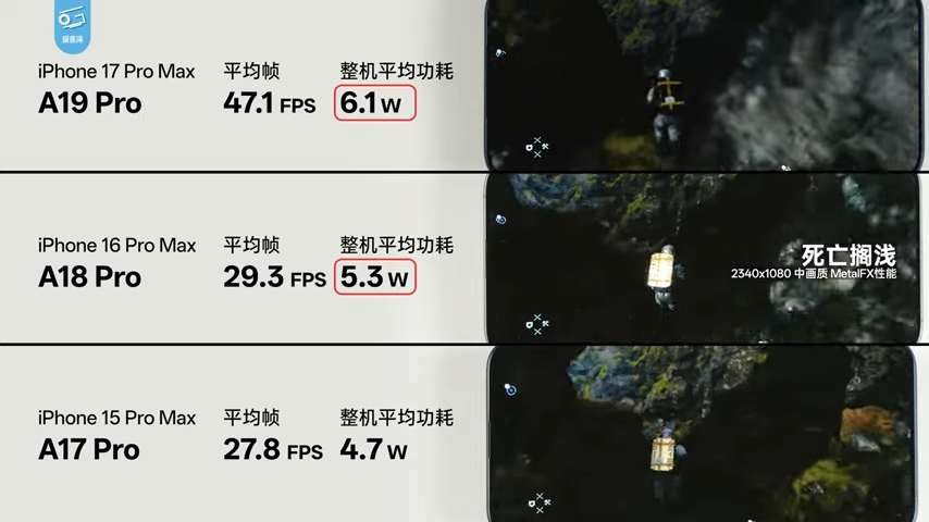 iPhone 17 系列深度測試顯示，A19 系列晶片效能比前代強太多，能效還擊敗所有競爭對手 - 電腦王阿達