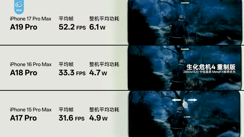 iPhone 17 系列深度測試顯示，A19 系列晶片效能比前代強太多，能效還擊敗所有競爭對手 - 電腦王阿達