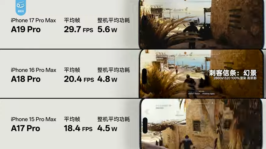 iPhone 17 系列深度測試顯示，A19 系列晶片效能比前代強太多，能效還擊敗所有競爭對手 - 電腦王阿達