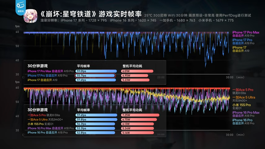 iPhone 17 系列深度測試顯示，A19 系列晶片效能比前代強太多，能效還擊敗所有競爭對手 - 電腦王阿達