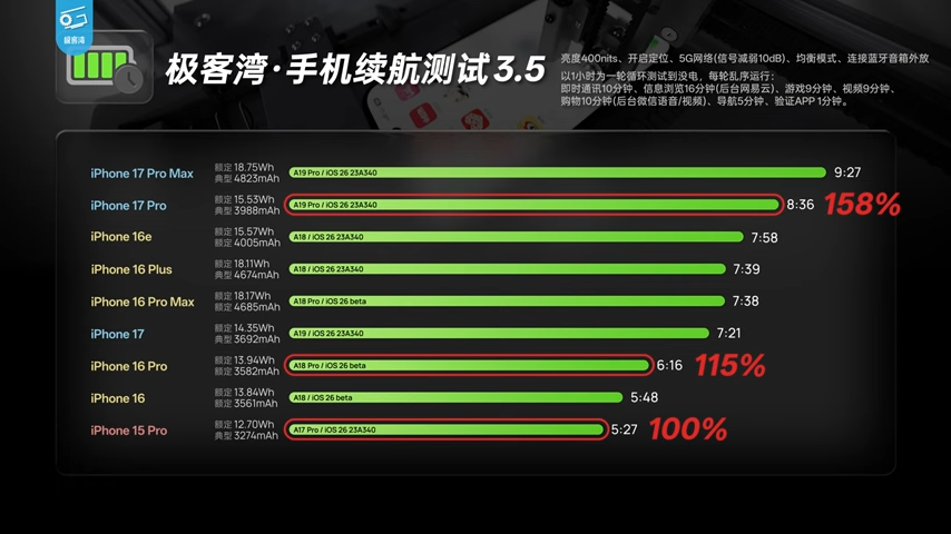 iPhone 17 系列深度測試顯示，A19 系列晶片效能比前代強太多，能效還擊敗所有競爭對手 - 電腦王阿達
