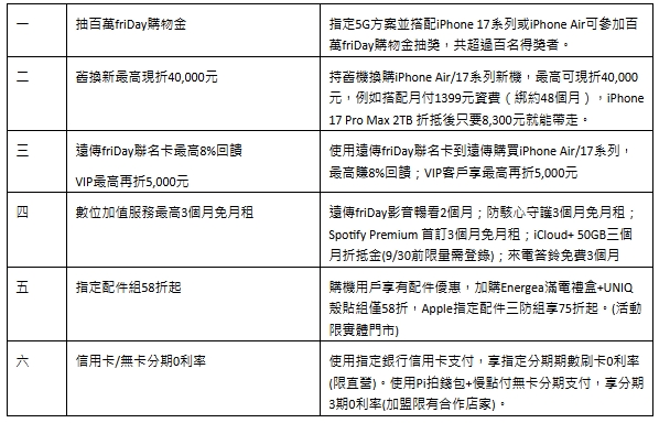 遠傳電信 iPhone 17 新機盛大開賣，排隊現場抽出三名 iPad Air 得獎幸運兒 - 電腦王阿達