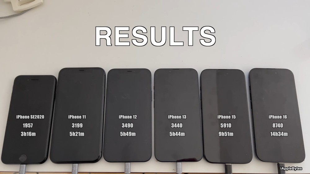 iOS 26 電池續航力實測結果！舊 iPhone 幾乎都變差，尤其是 iPhone 13 - 電腦王阿達