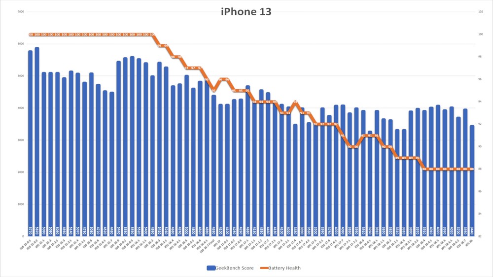 iOS 26 電池續航力實測結果！舊 iPhone 幾乎都變差，尤其是 iPhone 13 - 電腦王阿達