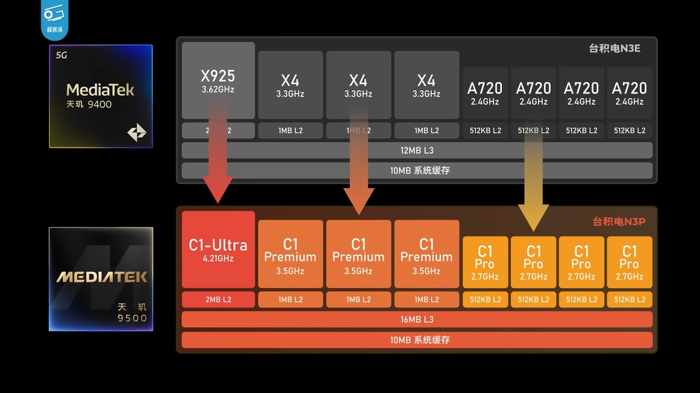 天璣 9500 實測顯示 CPU 和能效沒有太大提升，不過 GPU 效能擊敗 A19 Pro - 電腦王阿達