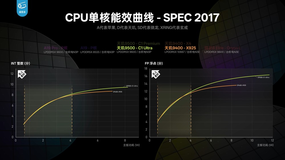 天璣 9500 實測顯示 CPU 和能效沒有太大提升，不過 GPU 效能擊敗 A19 Pro - 電腦王阿達