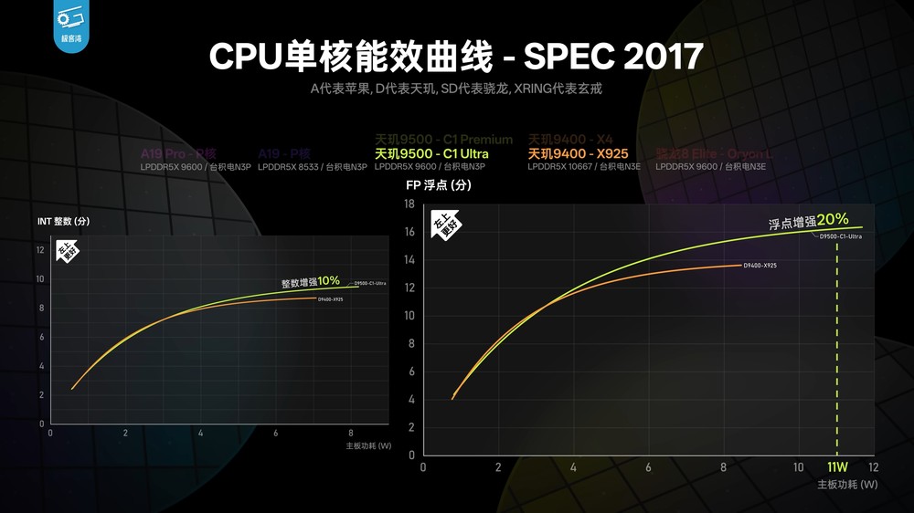 天璣 9500 實測顯示 CPU 和能效沒有太大提升，不過 GPU 效能擊敗 A19 Pro - 電腦王阿達